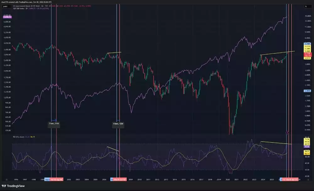 US Government Bonds 10 Year US Government Bonds 10 Year